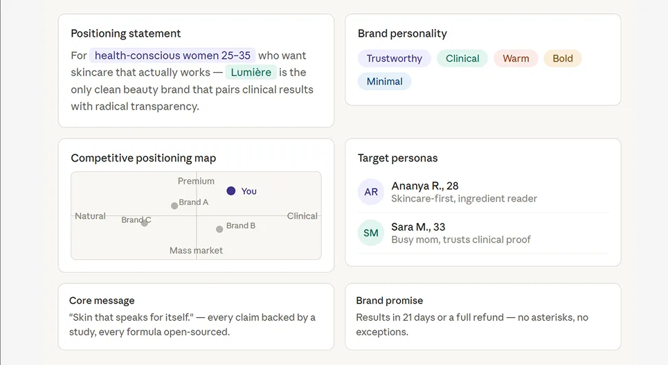 Strategy board: positioning statement, personality, competitive map, personas